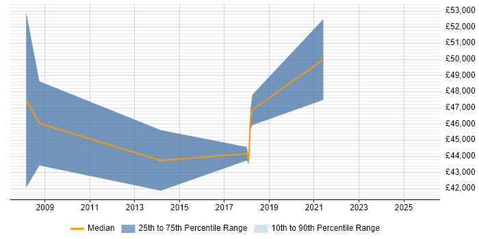 Salary distribution trend for jobs in Hounslow citing Planning and Forecasting