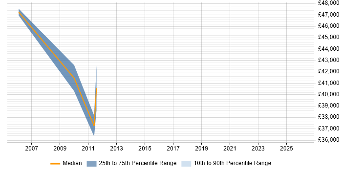 Salary distribution trend for PMO Project Manager job vacancies in Hounslow