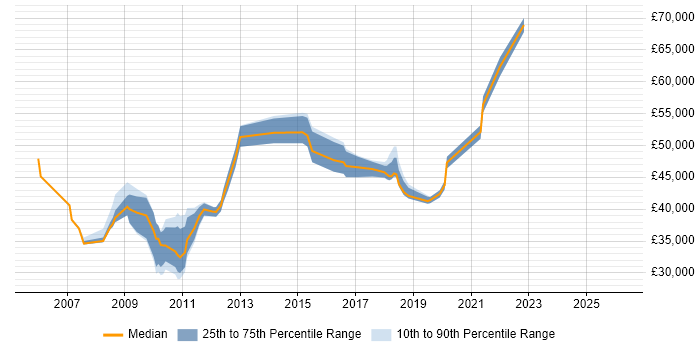 Salary distribution trend for jobs in Hounslow citing PMO
