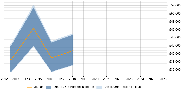 Salary distribution trend for jobs in Hounslow citing Postgraduate