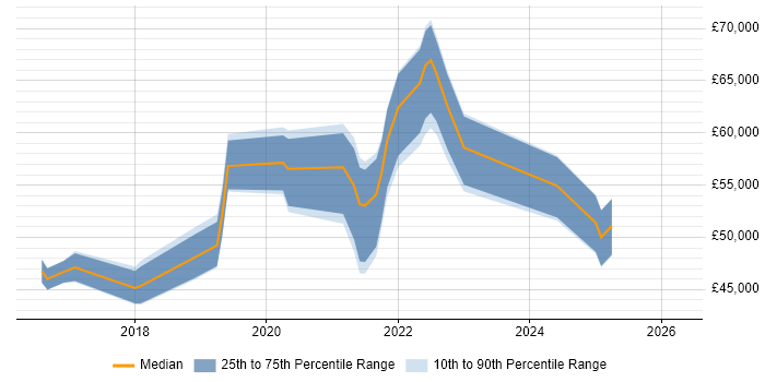 Salary distribution trend for jobs in Hounslow citing Power Platform