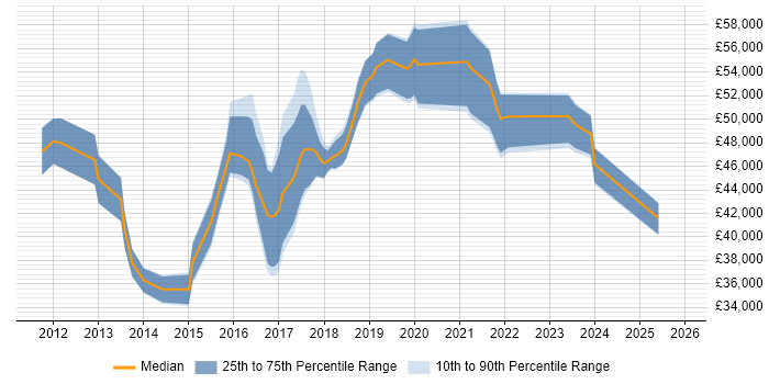 Salary distribution trend for jobs in Hounslow citing PowerShell