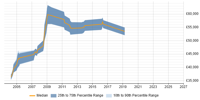 Salary distribution trend for PRINCE2 Project Manager job vacancies in Hounslow