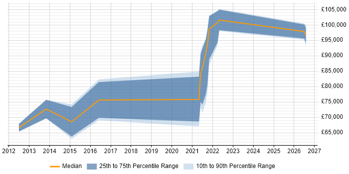 Salary distribution trend for Principal Engineer job vacancies in Hounslow