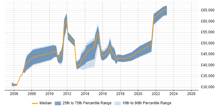 Salary distribution trend for jobs in Hounslow citing Problem Management