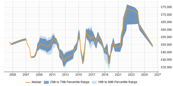 Salary distribution trend for jobs in Hounslow citing Process Improvement