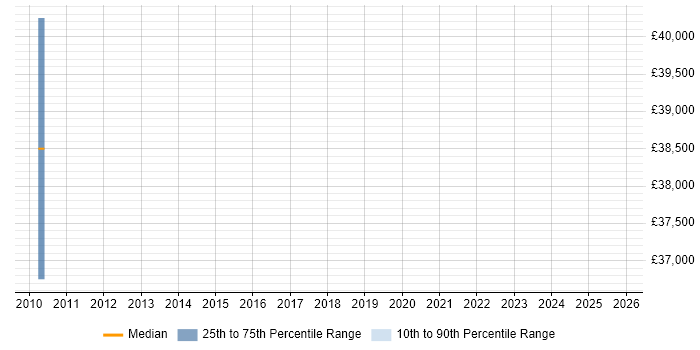 Salary distribution trend for Procurement Analyst job vacancies in Hounslow