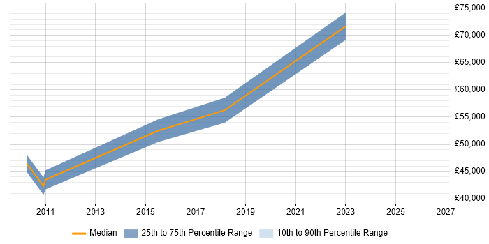 Salary distribution trend for Procurement Manager job vacancies in Hounslow