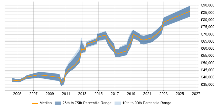 Salary distribution trend for Product Manager job vacancies in Hounslow