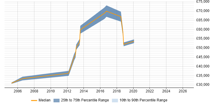 Salary distribution trend for jobs in Hounslow citing Product Marketing
