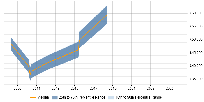 Salary distribution trend for jobs in Hounslow citing Product Planning