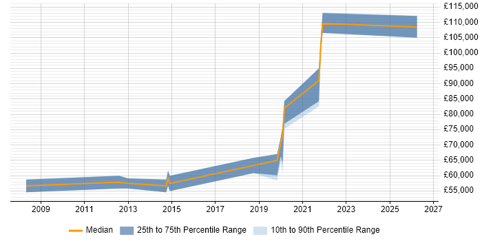 Salary distribution trend for jobs in Hounslow citing Product Vision
