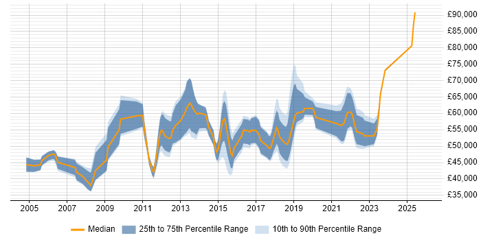Salary distribution trend for jobs in Hounslow citing Project Delivery