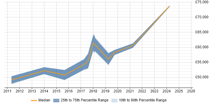 Salary distribution trend for jobs in Hounslow citing Project Governance