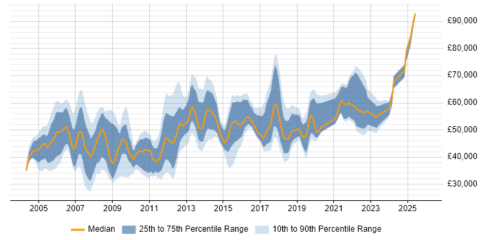 Salary distribution trend for jobs in Hounslow citing Project Management