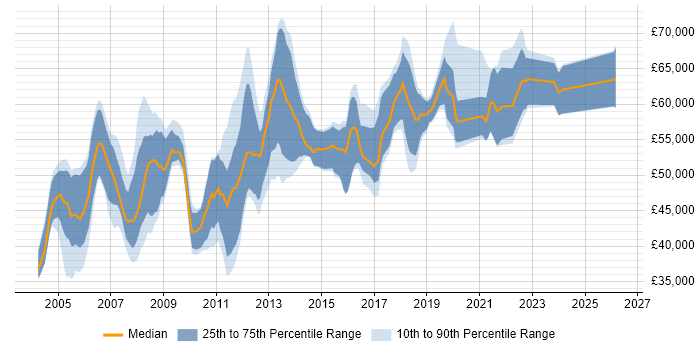 Salary distribution trend for Project Manager job vacancies in Hounslow