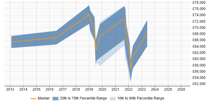 Salary distribution trend for jobs in Hounslow citing Public Cloud
