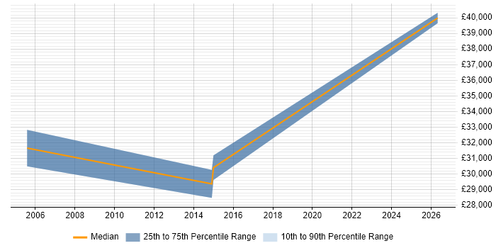 Salary distribution trend for QA Specialist job vacancies in Hounslow