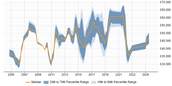 Salary distribution trend for jobs in Hounslow citing QA