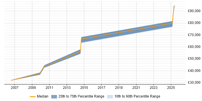 Salary distribution trend for jobs in Hounslow citing QMS