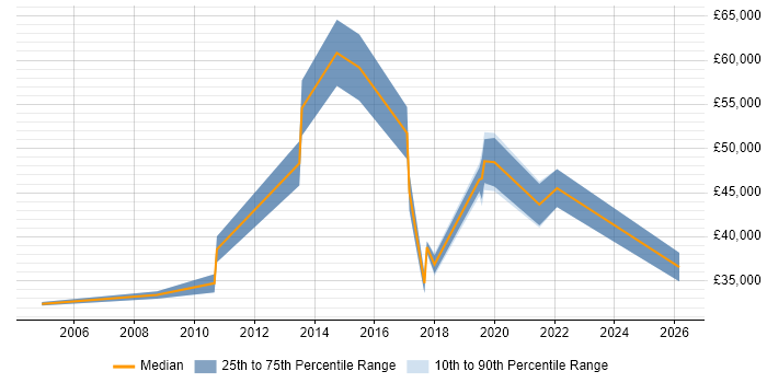 Salary distribution trend for jobs in Hounslow citing R