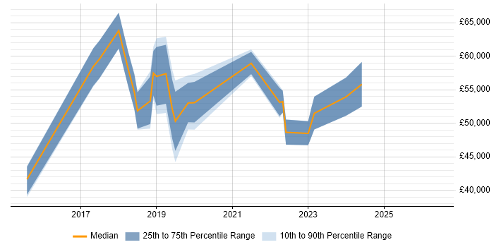 Salary distribution trend for jobs in Hounslow citing RabbitMQ