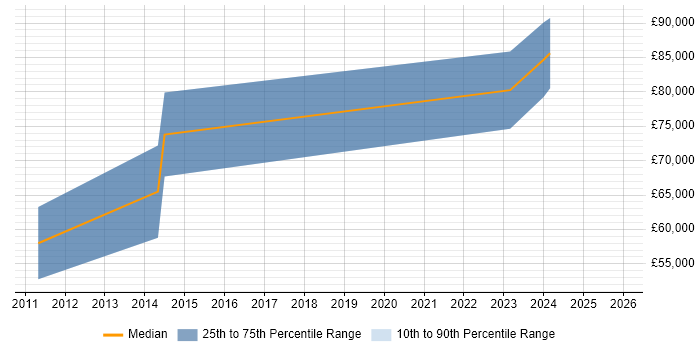Salary distribution trend for jobs in Hounslow citing Record to Report