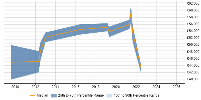 Salary distribution trend for jobs in Hounslow citing Refactoring