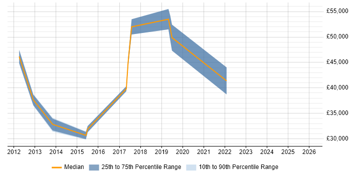 Salary distribution trend for jobs in Hounslow citing Regulatory Compliance