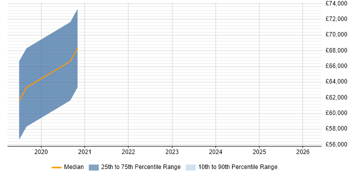 Salary distribution trend for jobs in Hounslow citing Reinforcement Learning