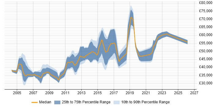 Salary distribution trend for jobs in Hounslow citing Relational Database