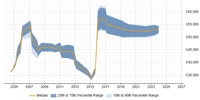 Salary distribution trend for jobs in Hounslow citing Replication