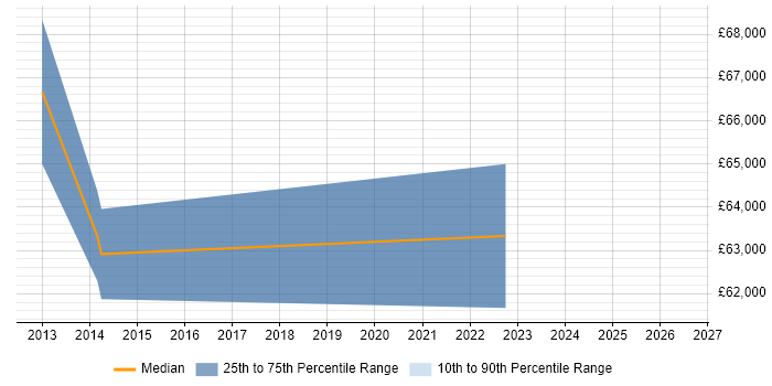 Salary distribution trend for Report Manager job vacancies in Hounslow