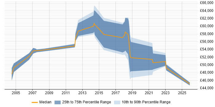 Salary distribution trend for jobs in Hounslow citing Requirements Analysis