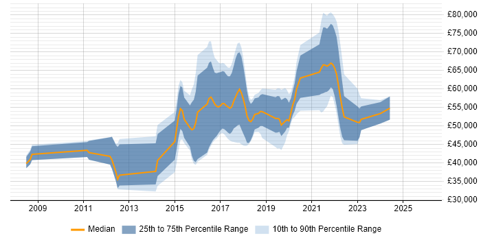 Salary distribution trend for jobs in Hounslow citing REST