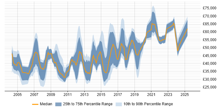 Salary distribution trend for jobs in Hounslow citing Retail