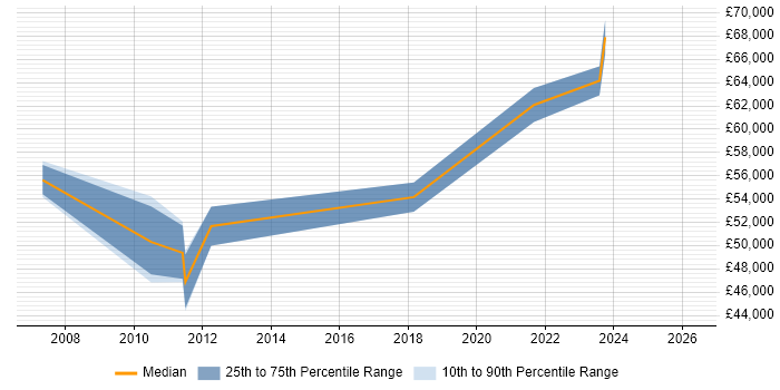Salary distribution trend for Risk Analyst job vacancies in Hounslow