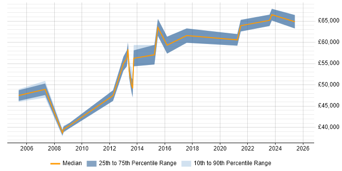 Salary distribution trend for jobs in Hounslow citing Risk Assessment
