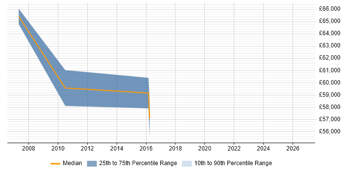 Salary distribution trend for Risk Manager job vacancies in Hounslow