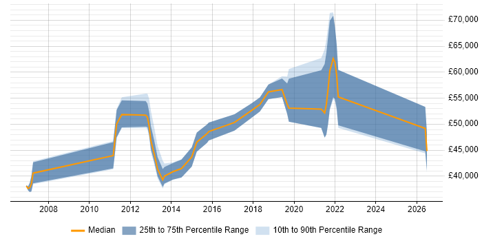 Salary distribution trend for jobs in Hounslow citing Root Cause Analysis