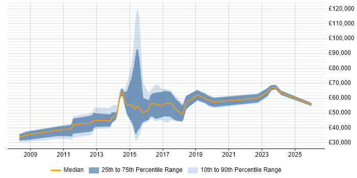 Salary distribution trend for jobs in Hounslow citing SaaS