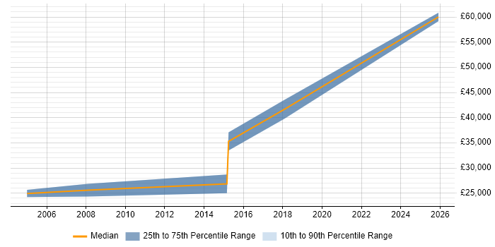 Salary distribution trend for Sales Engineer job vacancies in Hounslow