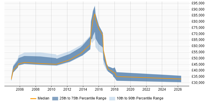 Salary distribution trend for Sales Executive job vacancies in Hounslow