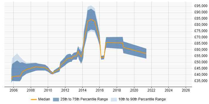 Salary distribution trend for Sales Manager job vacancies in Hounslow