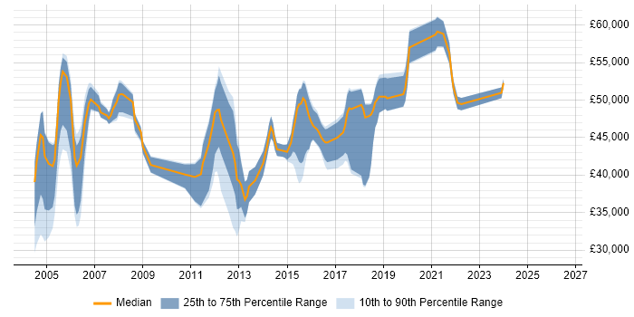 Salary distribution trend for jobs in Hounslow citing SAN
