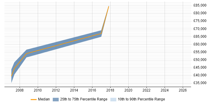 Salary distribution trend for jobs in Hounslow citing SANS