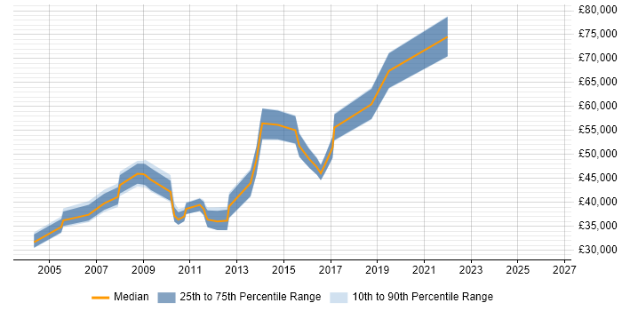 Salary distribution trend for jobs in Hounslow citing SAS