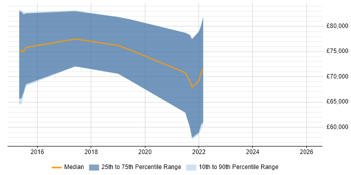 Salary distribution trend for Scala Developer job vacancies in Hounslow