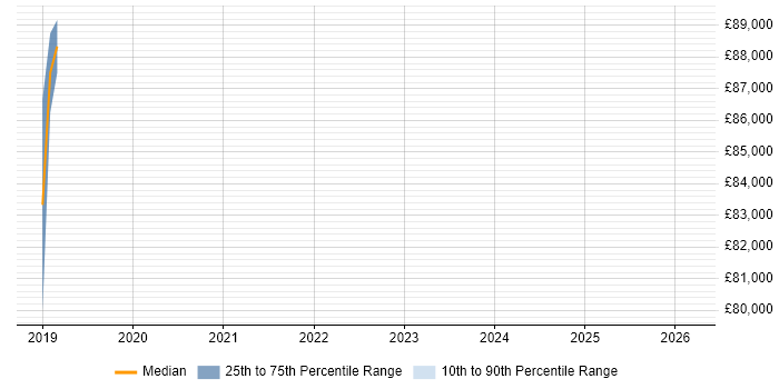 Salary distribution trend for Scala Engineer job vacancies in Hounslow