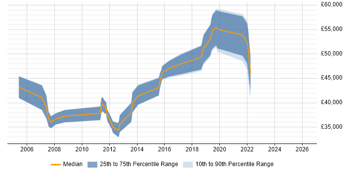 Salary distribution trend for Security Analyst job vacancies in Hounslow